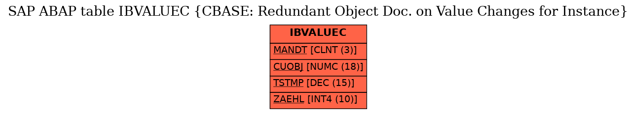 E-R Diagram for table IBVALUEC (CBASE: Redundant Object Doc. on Value Changes for Instance)