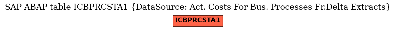 E-R Diagram for table ICBPRCSTA1 (DataSource: Act. Costs For Bus. Processes Fr.Delta Extracts)