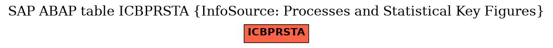 E-R Diagram for table ICBPRSTA (InfoSource: Processes and Statistical Key Figures)