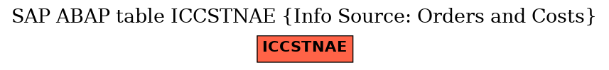 E-R Diagram for table ICCSTNAE (Info Source: Orders and Costs)