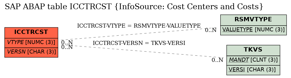 E-R Diagram for table ICCTRCST (InfoSource: Cost Centers and Costs)