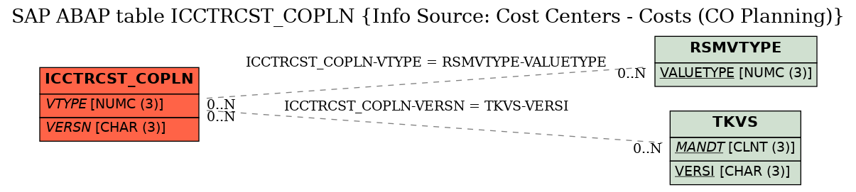 E-R Diagram for table ICCTRCST_COPLN (Info Source: Cost Centers - Costs (CO Planning))