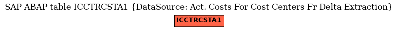 E-R Diagram for table ICCTRCSTA1 (DataSource: Act. Costs For Cost Centers Fr Delta Extraction)