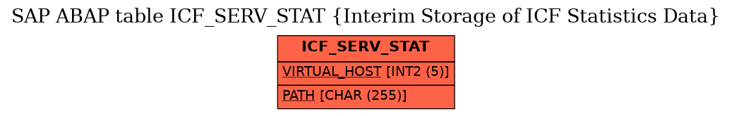 E-R Diagram for table ICF_SERV_STAT (Interim Storage of ICF Statistics Data)