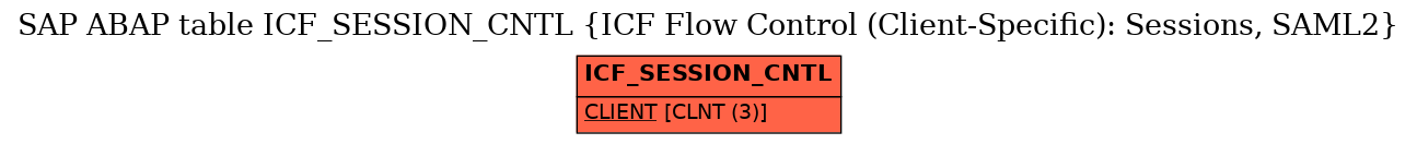 E-R Diagram for table ICF_SESSION_CNTL (ICF Flow Control (Client-Specific): Sessions, SAML2)