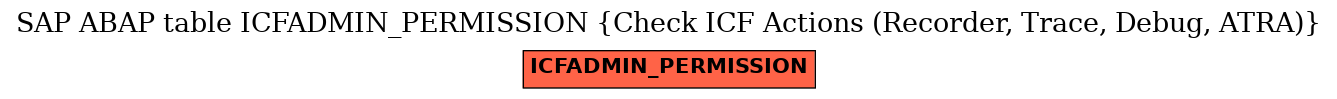 E-R Diagram for table ICFADMIN_PERMISSION (Check ICF Actions (Recorder, Trace, Debug, ATRA))