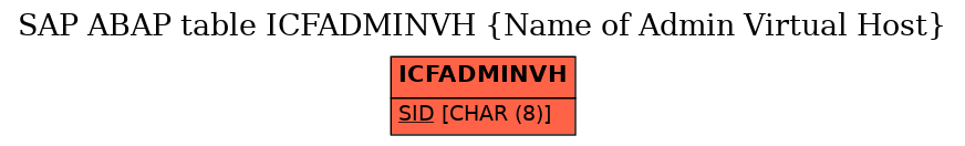 E-R Diagram for table ICFADMINVH (Name of Admin Virtual Host)