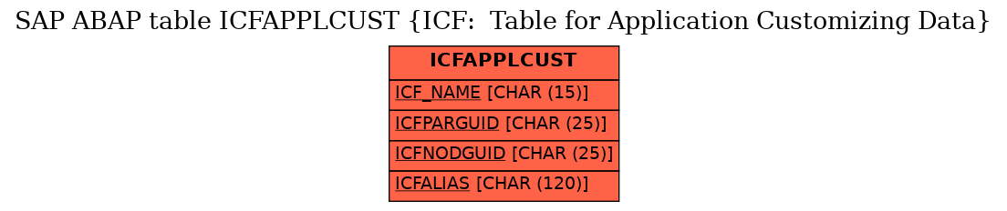 E-R Diagram for table ICFAPPLCUST (ICF:  Table for Application Customizing Data)