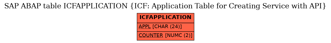 E-R Diagram for table ICFAPPLICATION (ICF: Application Table for Creating Service with API)