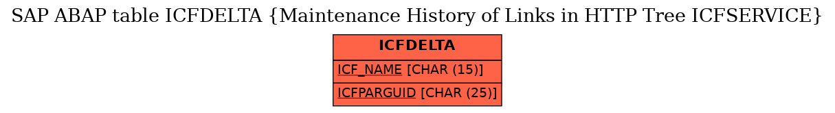 E-R Diagram for table ICFDELTA (Maintenance History of Links in HTTP Tree ICFSERVICE)