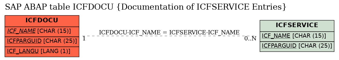 E-R Diagram for table ICFDOCU (Documentation of ICFSERVICE Entries)