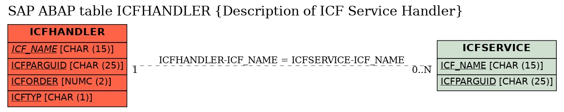 E-R Diagram for table ICFHANDLER (Description of ICF Service Handler)