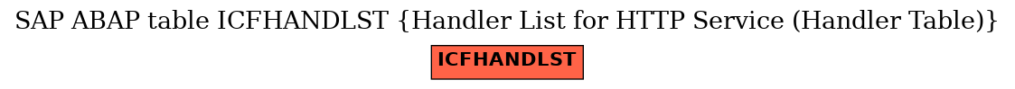 E-R Diagram for table ICFHANDLST (Handler List for HTTP Service (Handler Table))