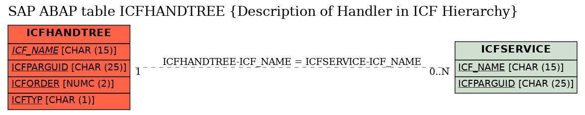 E-R Diagram for table ICFHANDTREE (Description of Handler in ICF Hierarchy)
