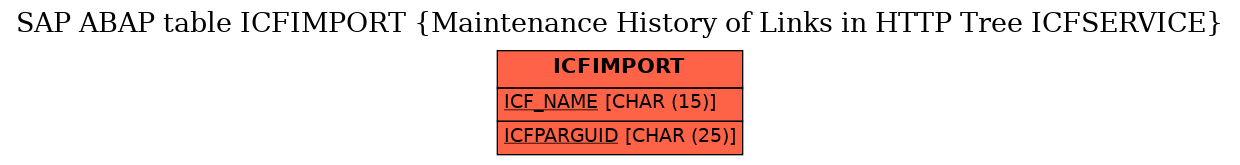 E-R Diagram for table ICFIMPORT (Maintenance History of Links in HTTP Tree ICFSERVICE)