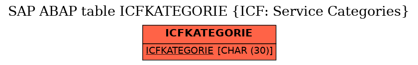 E-R Diagram for table ICFKATEGORIE (ICF: Service Categories)