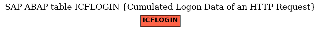 E-R Diagram for table ICFLOGIN (Cumulated Logon Data of an HTTP Request)