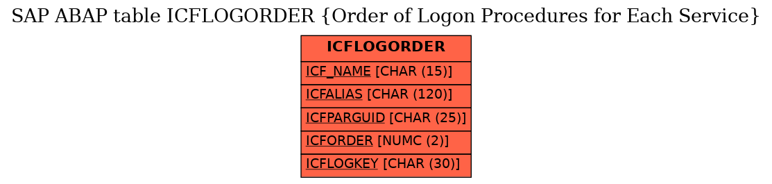 E-R Diagram for table ICFLOGORDER (Order of Logon Procedures for Each Service)