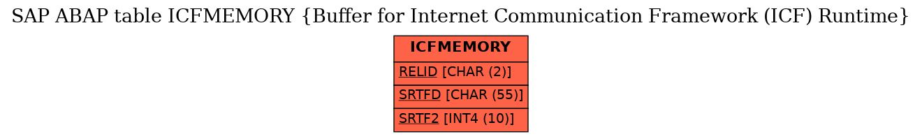 E-R Diagram for table ICFMEMORY (Buffer for Internet Communication Framework (ICF) Runtime)