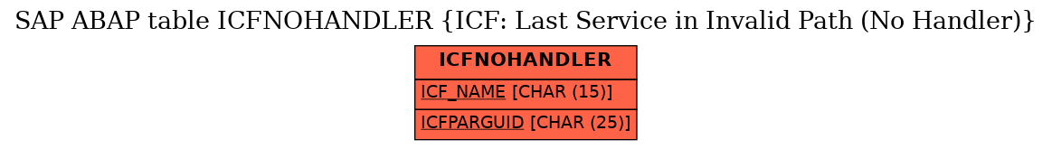 E-R Diagram for table ICFNOHANDLER (ICF: Last Service in Invalid Path (No Handler))