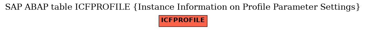 E-R Diagram for table ICFPROFILE (Instance Information on Profile Parameter Settings)