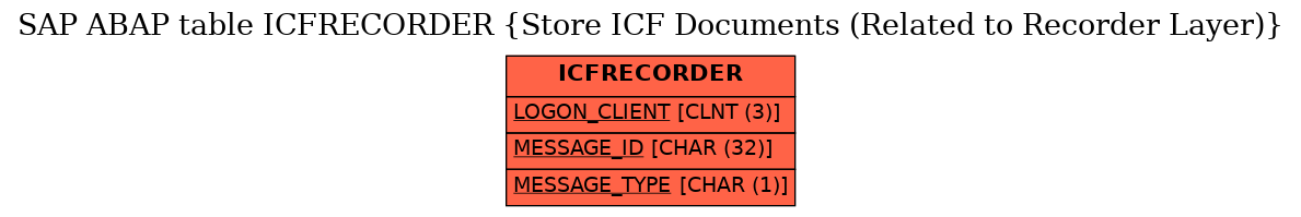 E-R Diagram for table ICFRECORDER (Store ICF Documents (Related to Recorder Layer))