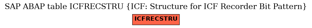 E-R Diagram for table ICFRECSTRU (ICF: Structure for ICF Recorder Bit Pattern)