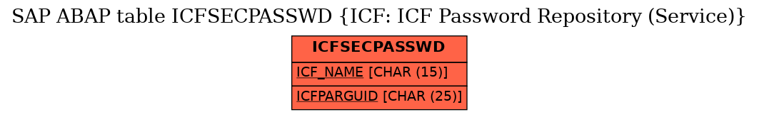 E-R Diagram for table ICFSECPASSWD (ICF: ICF Password Repository (Service))