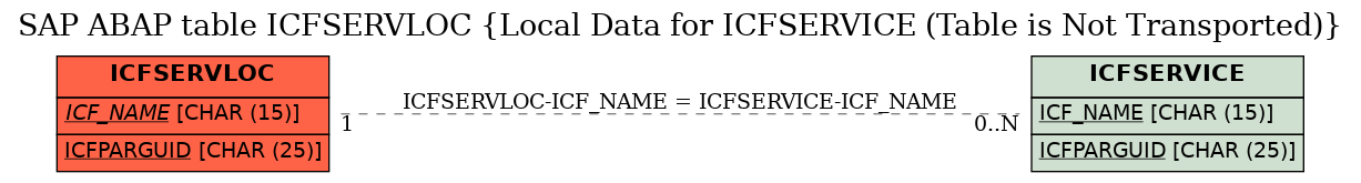 E-R Diagram for table ICFSERVLOC (Local Data for ICFSERVICE (Table is Not Transported))