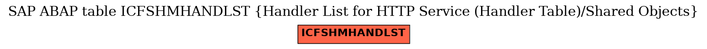 E-R Diagram for table ICFSHMHANDLST (Handler List for HTTP Service (Handler Table)/Shared Objects)