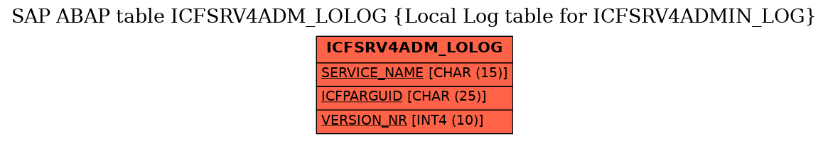 E-R Diagram for table ICFSRV4ADM_LOLOG (Local Log table for ICFSRV4ADMIN_LOG)