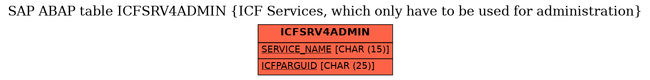 E-R Diagram for table ICFSRV4ADMIN (ICF Services, which only have to be used for administration)