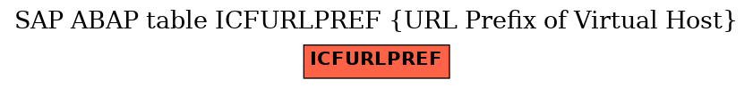 E-R Diagram for table ICFURLPREF (URL Prefix of Virtual Host)