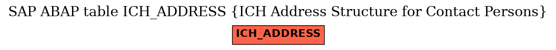 E-R Diagram for table ICH_ADDRESS (ICH Address Structure for Contact Persons)