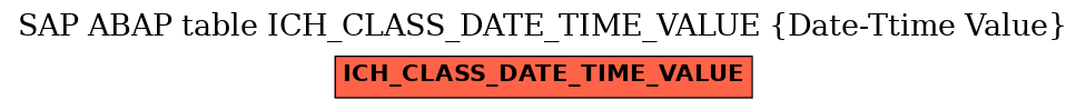 E-R Diagram for table ICH_CLASS_DATE_TIME_VALUE (Date-Ttime Value)