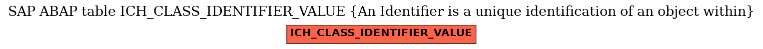 E-R Diagram for table ICH_CLASS_IDENTIFIER_VALUE (An Identifier is a unique identification of an object within)