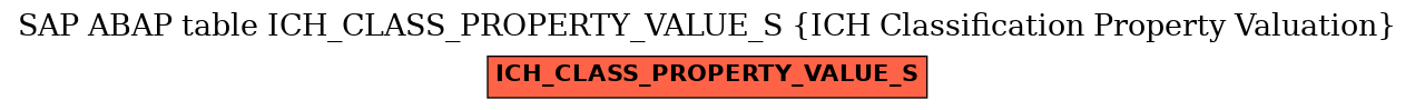 E-R Diagram for table ICH_CLASS_PROPERTY_VALUE_S (ICH Classification Property Valuation)