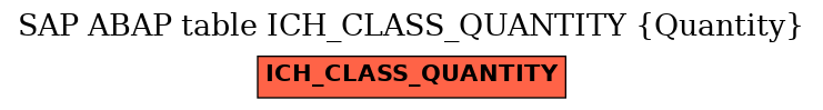 E-R Diagram for table ICH_CLASS_QUANTITY (Quantity)