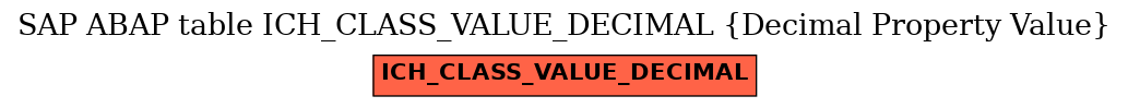E-R Diagram for table ICH_CLASS_VALUE_DECIMAL (Decimal Property Value)