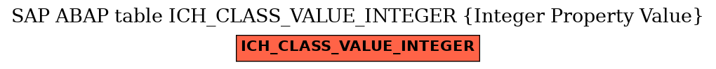 E-R Diagram for table ICH_CLASS_VALUE_INTEGER (Integer Property Value)