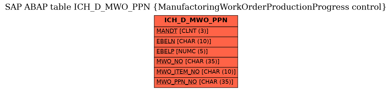 E-R Diagram for table ICH_D_MWO_PPN (ManufactoringWorkOrderProductionProgress control)