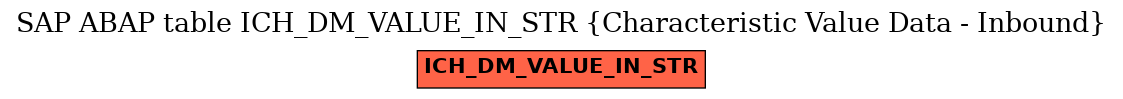 E-R Diagram for table ICH_DM_VALUE_IN_STR (Characteristic Value Data - Inbound)