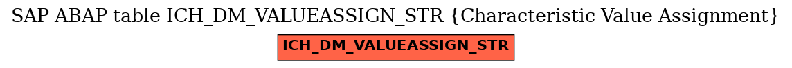 E-R Diagram for table ICH_DM_VALUEASSIGN_STR (Characteristic Value Assignment)