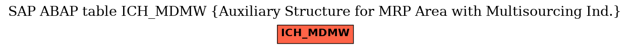 E-R Diagram for table ICH_MDMW (Auxiliary Structure for MRP Area with Multisourcing Ind.)