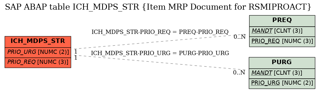 E-R Diagram for table ICH_MDPS_STR (Item MRP Document for RSMIPROACT)