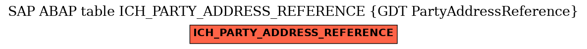 E-R Diagram for table ICH_PARTY_ADDRESS_REFERENCE (GDT PartyAddressReference)
