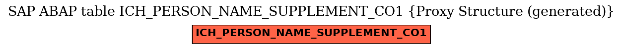 E-R Diagram for table ICH_PERSON_NAME_SUPPLEMENT_CO1 (Proxy Structure (generated))
