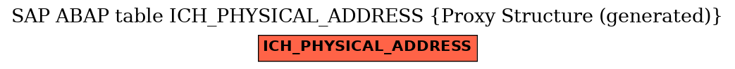 E-R Diagram for table ICH_PHYSICAL_ADDRESS (Proxy Structure (generated))