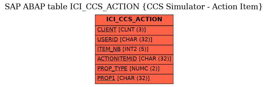 E-R Diagram for table ICI_CCS_ACTION (CCS Simulator - Action Item)