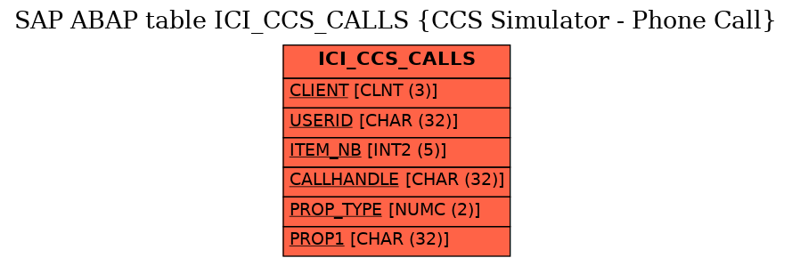 E-R Diagram for table ICI_CCS_CALLS (CCS Simulator - Phone Call)